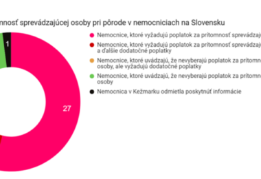 Koláčový graf Poplatky za prítomnosť sprevádzajúcej osoby pri pôrode v nemocniciach na Slovensku Nemocnice, ktoré vyžadujú poplatok za prítomnosť sprevádzajúcej osoby (27) Nemocnice, ktoré vyžadujú poplatok za prítomnosť sprevádzajúcej osoby (1) Nemocnice, ktoré uvádzajú, že nevyberajú poplatok za prítomnosť sprevádzajúcej osoby, ale vyžadujú dodatočné poplatky (5) Nemocnice, ktoré uvádzajú, že nevyberajú poplatok za prítomnosť sprevádzajúcej osoby (16) Nemocnice v Kežmarku odmietla poskytnúť informácie (1)