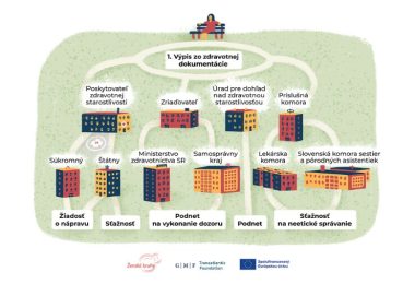 Mapa Sprievodcu inštitúciami. Zistite, na ktoré inštitúcie sa môžete obrátiť, ak ste zažili násilie pri pôrode.