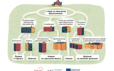 Sprievodca inštitúciami