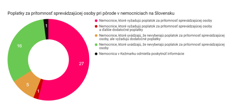 ngo-illustration-Artboard 5 Koláčový graf Poplatky za prítomnosť sprevádzajúcej osoby pri pôrode v nemocniciach na Slovensku Nemocnice, ktoré vyžadujú poplatok za prítomnosť sprevádzajúcej osoby (27) Nemocnice, ktoré vyžadujú poplatok za prítomnosť sprevádzajúcej osoby (1) Nemocnice, ktoré uvádzajú, že nevyberajú poplatok za prítomnosť sprevádzajúcej osoby, ale vyžadujú dodatočné poplatky (5) Nemocnice, ktoré uvádzajú, že nevyberajú poplatok za prítomnosť sprevádzajúcej osoby (16) Nemocnice v Kežmarku odmietla poskytnúť informácie (1)